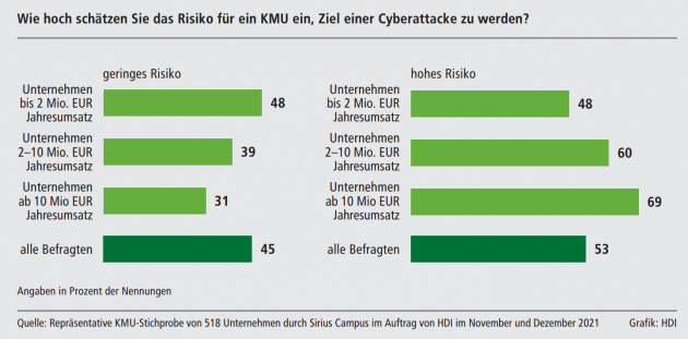 Cyber-Risiken oft noch zu wenig im Fokus - Risikoeinschätzung geht auseinander - Quelle: HDI